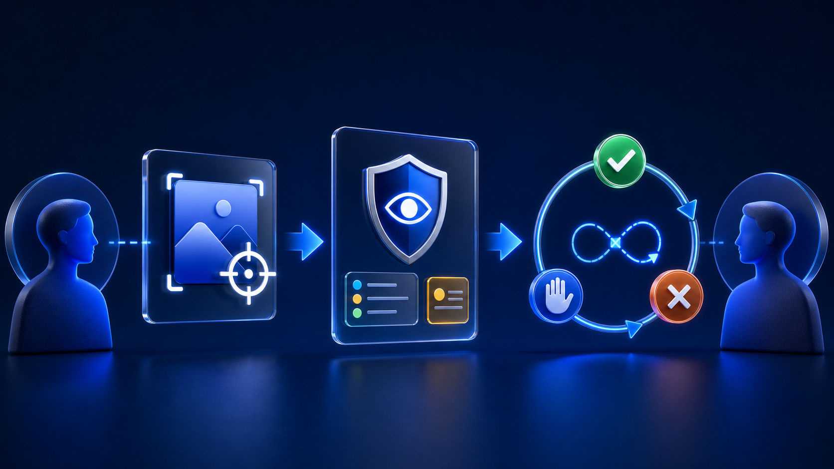 Three-stage digital consent lifecycle showing a specific purpose, informed privacy details, ongoing confirmation, pause, and withdrawal controls